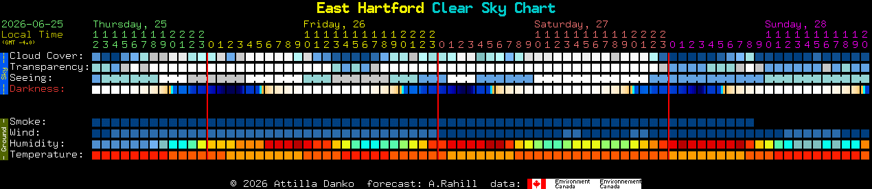 Current forecast for East Hartford Clear Sky Chart