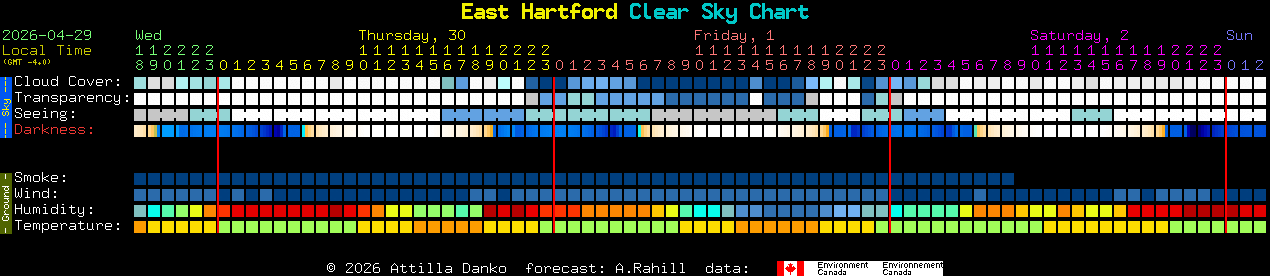 Current forecast for East Hartford Clear Sky Chart
