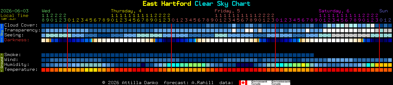 Current forecast for East Hartford Clear Sky Chart