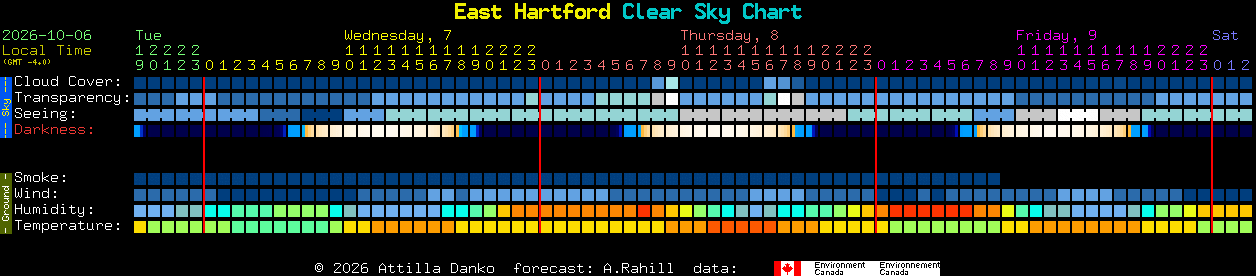 Current forecast for East Hartford Clear Sky Chart