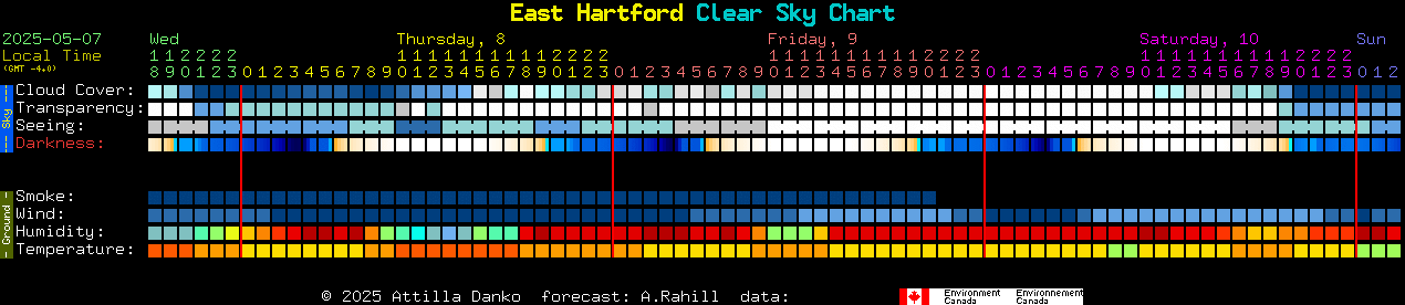 Current forecast for East Hartford Clear Sky Chart