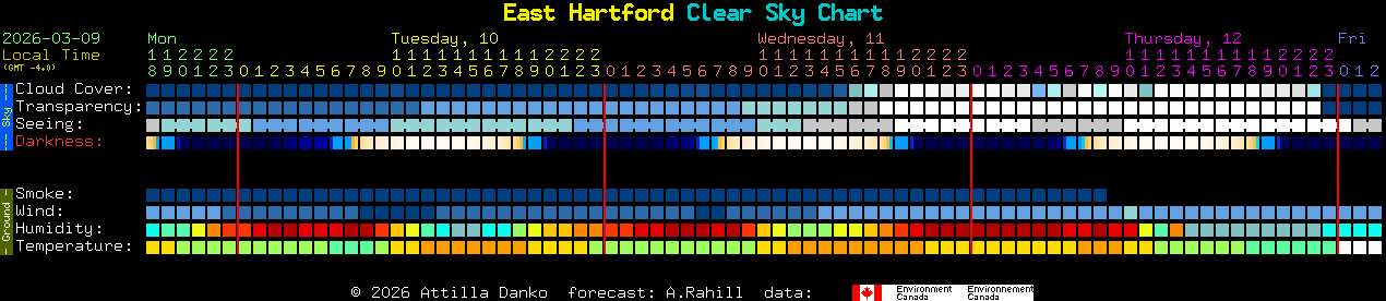 Current forecast for East Hartford Clear Sky Chart