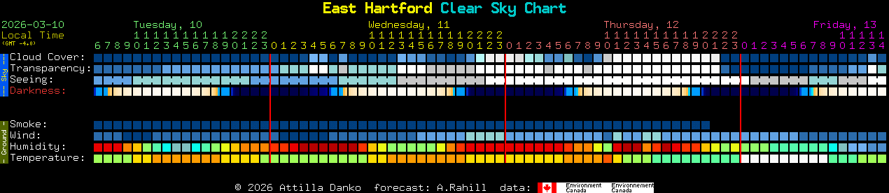 Current forecast for East Hartford Clear Sky Chart
