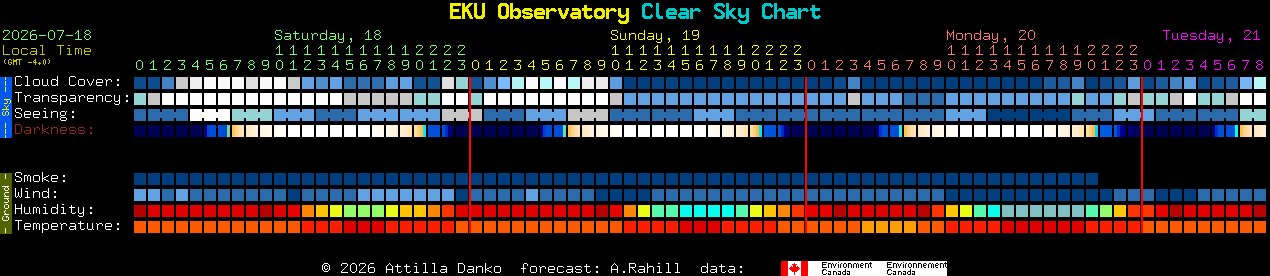 Current forecast for EKU Observatory Clear Sky Chart