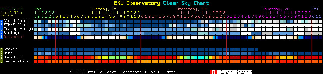 Current forecast for EKU Observatory Clear Sky Chart