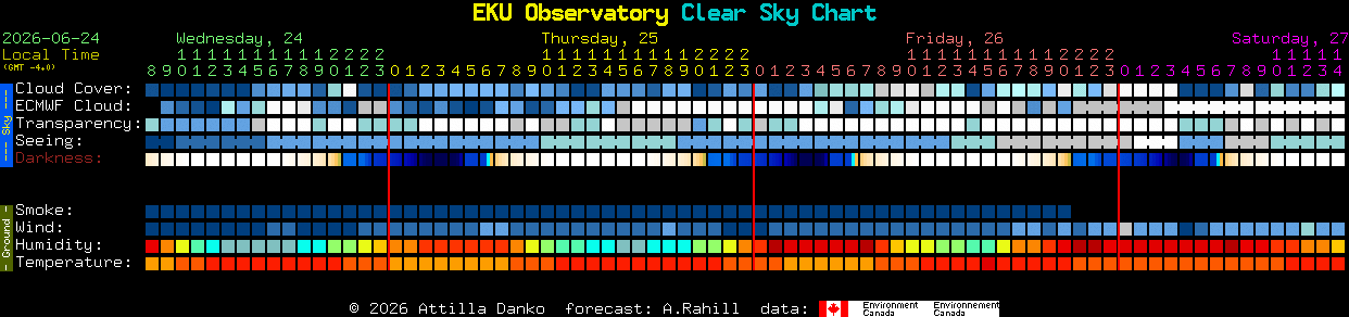 Current forecast for EKU Observatory Clear Sky Chart