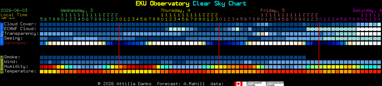 Current forecast for EKU Observatory Clear Sky Chart