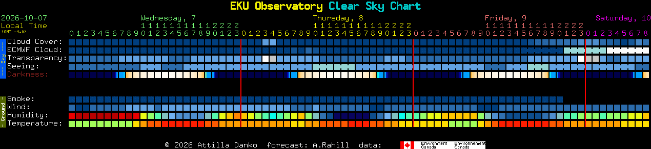 Current forecast for EKU Observatory Clear Sky Chart