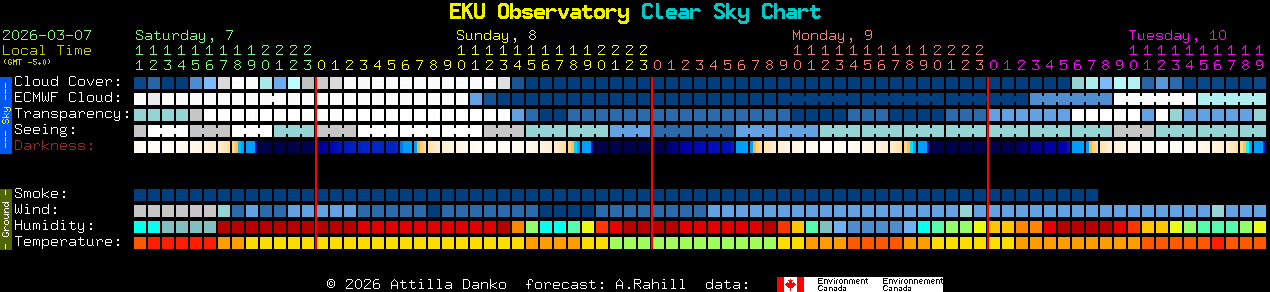 Current forecast for EKU Observatory Clear Sky Chart