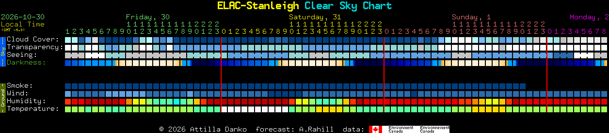 Current forecast for ELAC-Stanleigh Clear Sky Chart