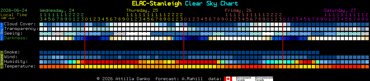 Current forecast for ELAC-Stanleigh Clear Sky Chart