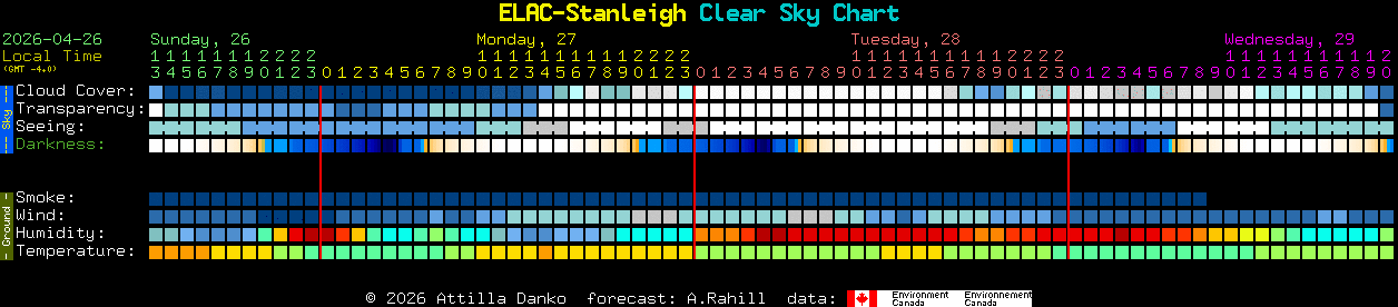 Current forecast for ELAC-Stanleigh Clear Sky Chart