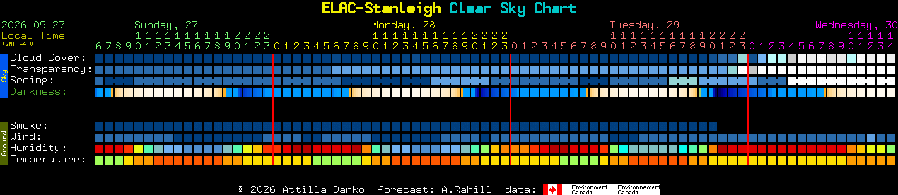 Current forecast for ELAC-Stanleigh Clear Sky Chart