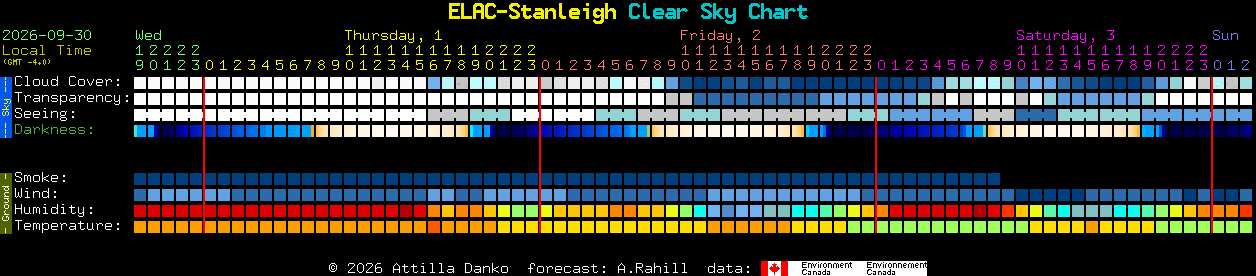 Current forecast for ELAC-Stanleigh Clear Sky Chart