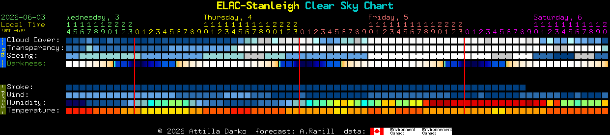 Current forecast for ELAC-Stanleigh Clear Sky Chart
