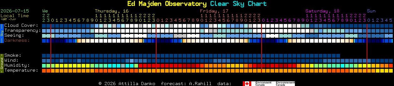 Current forecast for Ed Majden Observatory Clear Sky Chart