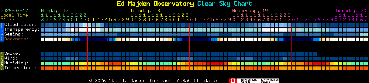 Current forecast for Ed Majden Observatory Clear Sky Chart