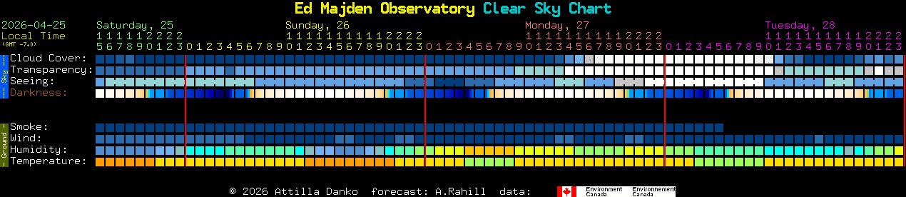 Current forecast for Ed Majden Observatory Clear Sky Chart