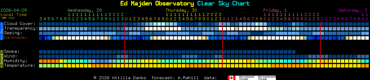 Current forecast for Ed Majden Observatory Clear Sky Chart