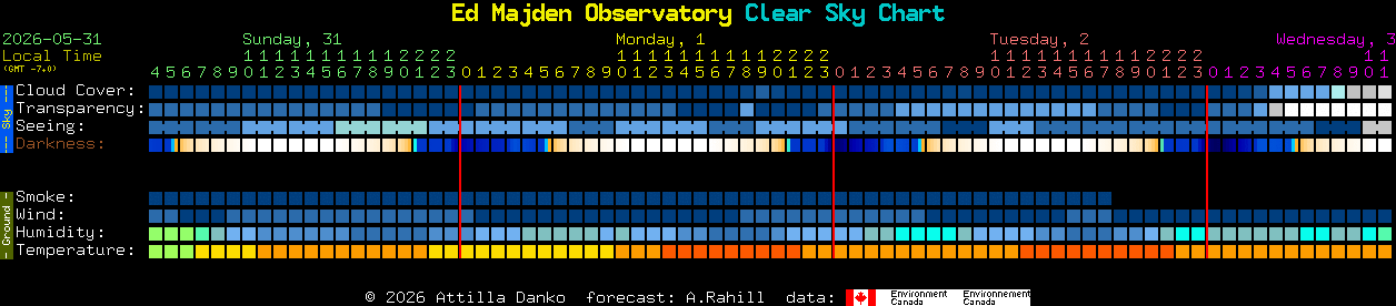 Current forecast for Ed Majden Observatory Clear Sky Chart
