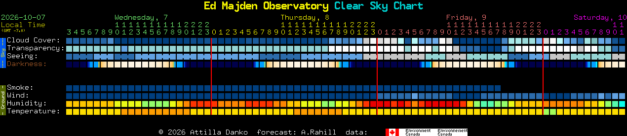 Current forecast for Ed Majden Observatory Clear Sky Chart