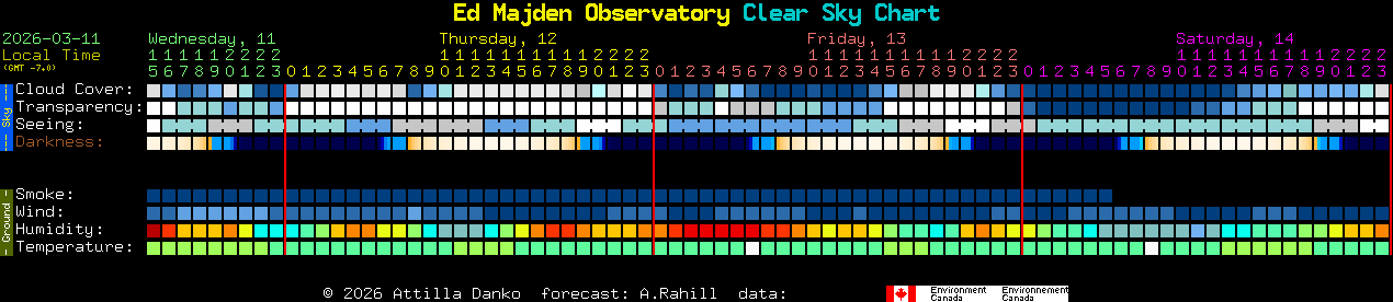 Current forecast for Ed Majden Observatory Clear Sky Chart