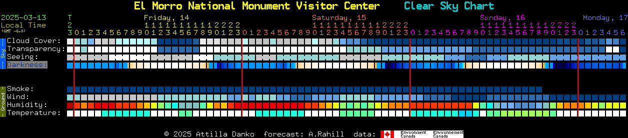 Current forecast for El Morro National Monument Visitor Center Clear Sky Chart