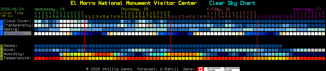 Current forecast for El Morro National Monument Visitor Center Clear Sky Chart