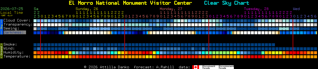 Current forecast for El Morro National Monument Visitor Center Clear Sky Chart