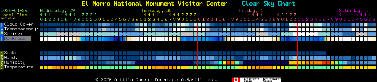 Current forecast for El Morro National Monument Visitor Center Clear Sky Chart