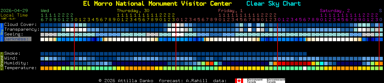 Current forecast for El Morro National Monument Visitor Center Clear Sky Chart