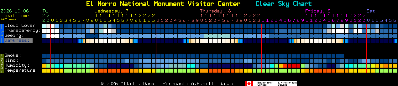 Current forecast for El Morro National Monument Visitor Center Clear Sky Chart