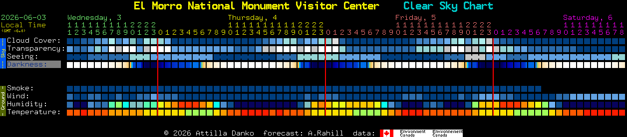 Current forecast for El Morro National Monument Visitor Center Clear Sky Chart