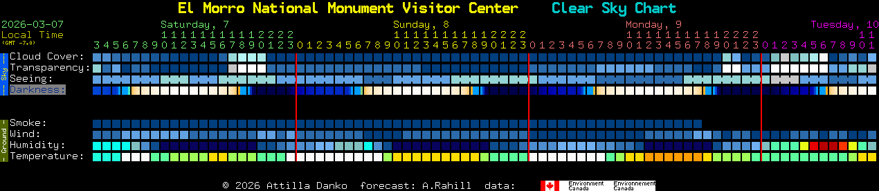 Current forecast for El Morro National Monument Visitor Center Clear Sky Chart