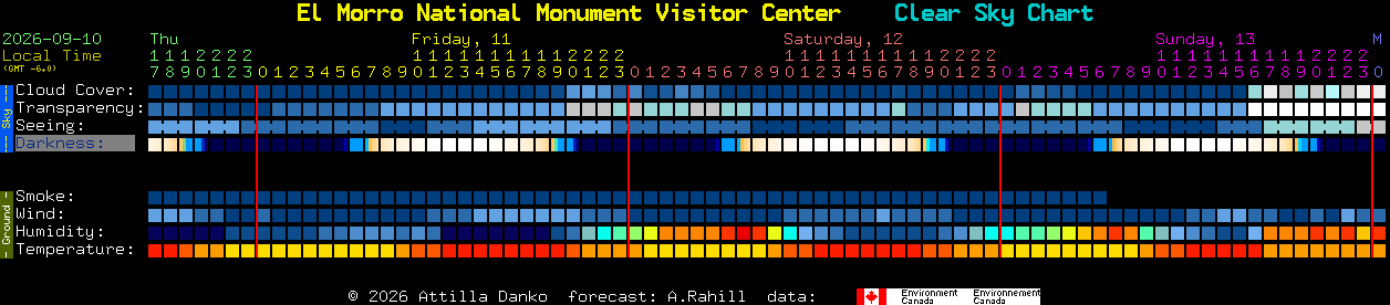 Current forecast for El Morro National Monument Visitor Center Clear Sky Chart