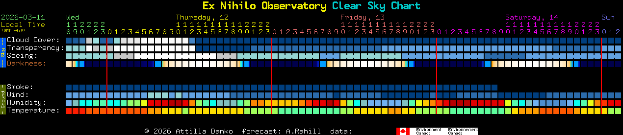Current forecast for Ex Nihilo Observatory Clear Sky Chart