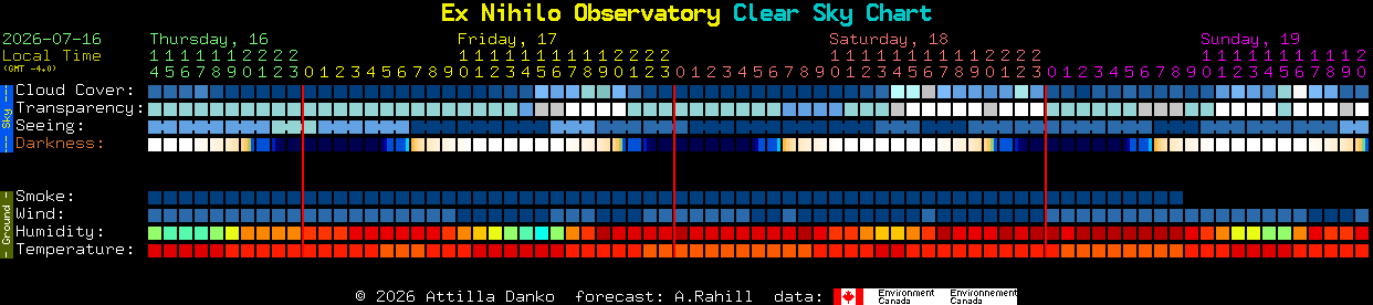 Current forecast for Ex Nihilo Observatory Clear Sky Chart
