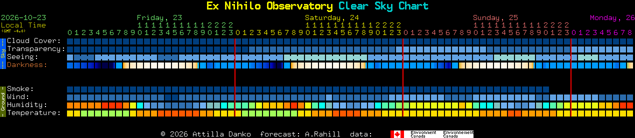 Current forecast for Ex Nihilo Observatory Clear Sky Chart