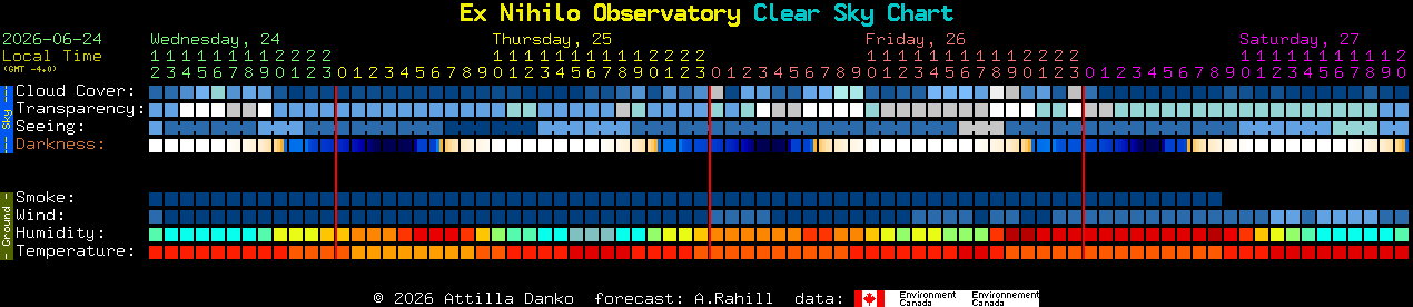 Current forecast for Ex Nihilo Observatory Clear Sky Chart