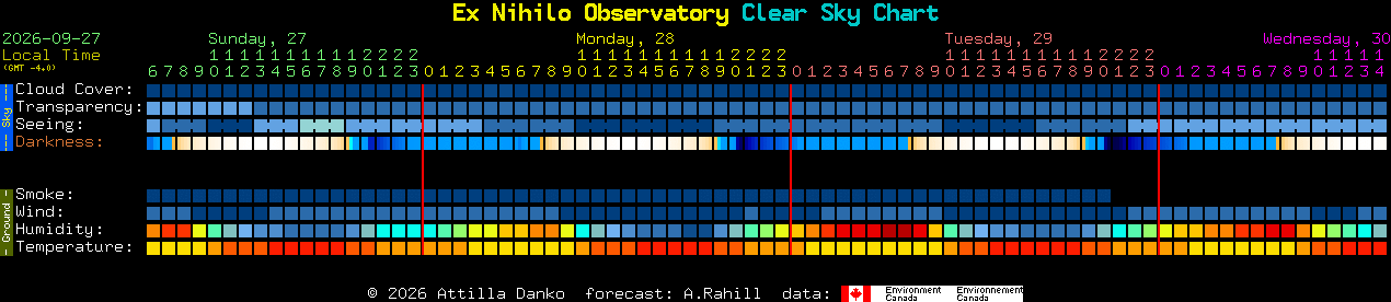 Current forecast for Ex Nihilo Observatory Clear Sky Chart