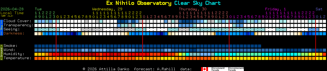Current forecast for Ex Nihilo Observatory Clear Sky Chart