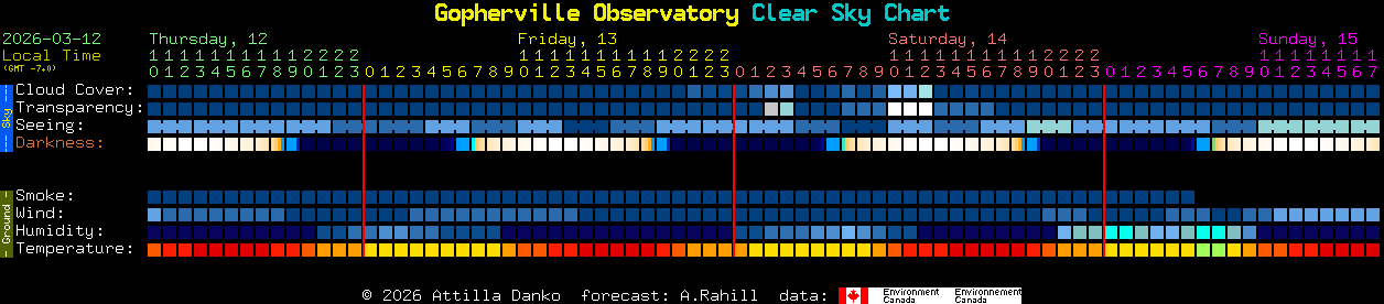 Current forecast for Gopherville Observatory Clear Sky Chart