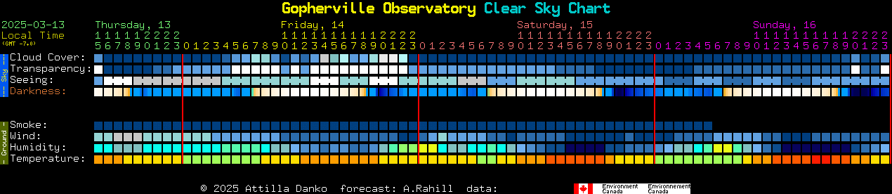 Current forecast for Gopherville Observatory Clear Sky Chart