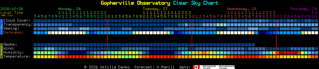 Current forecast for Gopherville Observatory Clear Sky Chart
