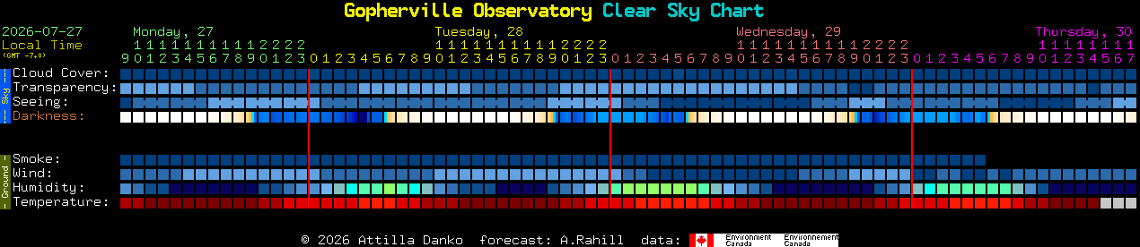 Current forecast for Gopherville Observatory Clear Sky Chart
