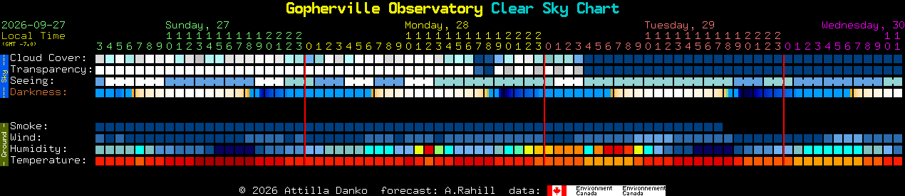 Current forecast for Gopherville Observatory Clear Sky Chart