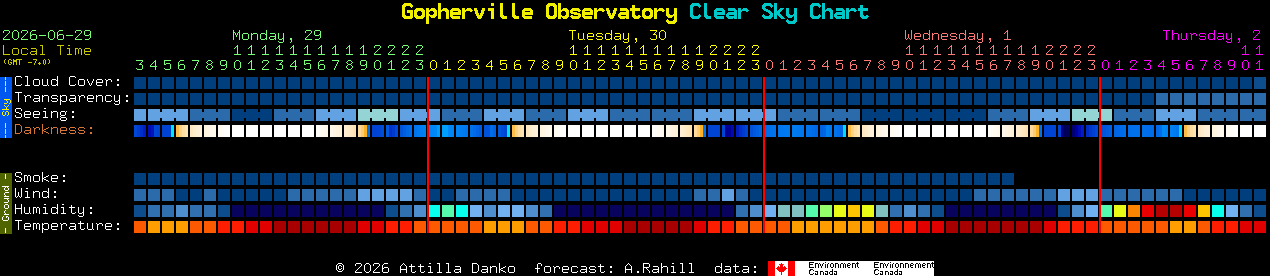 Current forecast for Gopherville Observatory Clear Sky Chart
