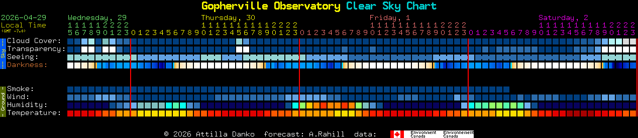Current forecast for Gopherville Observatory Clear Sky Chart