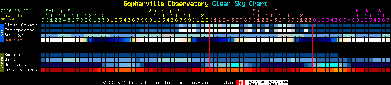 Current forecast for Gopherville Observatory Clear Sky Chart