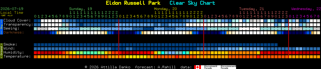 Current forecast for Eldon Russell Park Clear Sky Chart